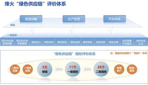 烽火通信 以绿色供应链构筑企业发展新优势